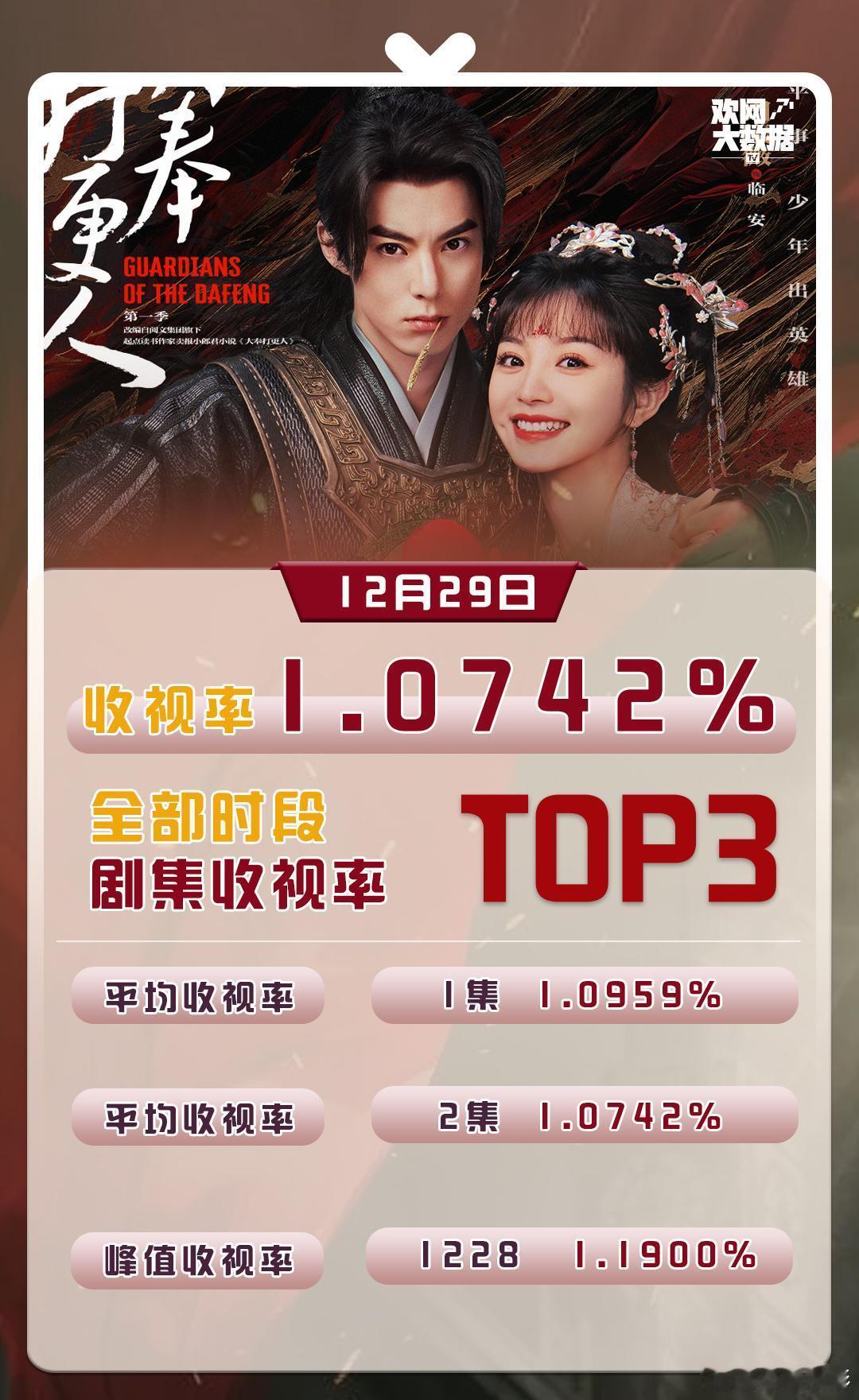 终于破亿了。《大奉打更人》收视火爆，成功破亿再创佳绩 