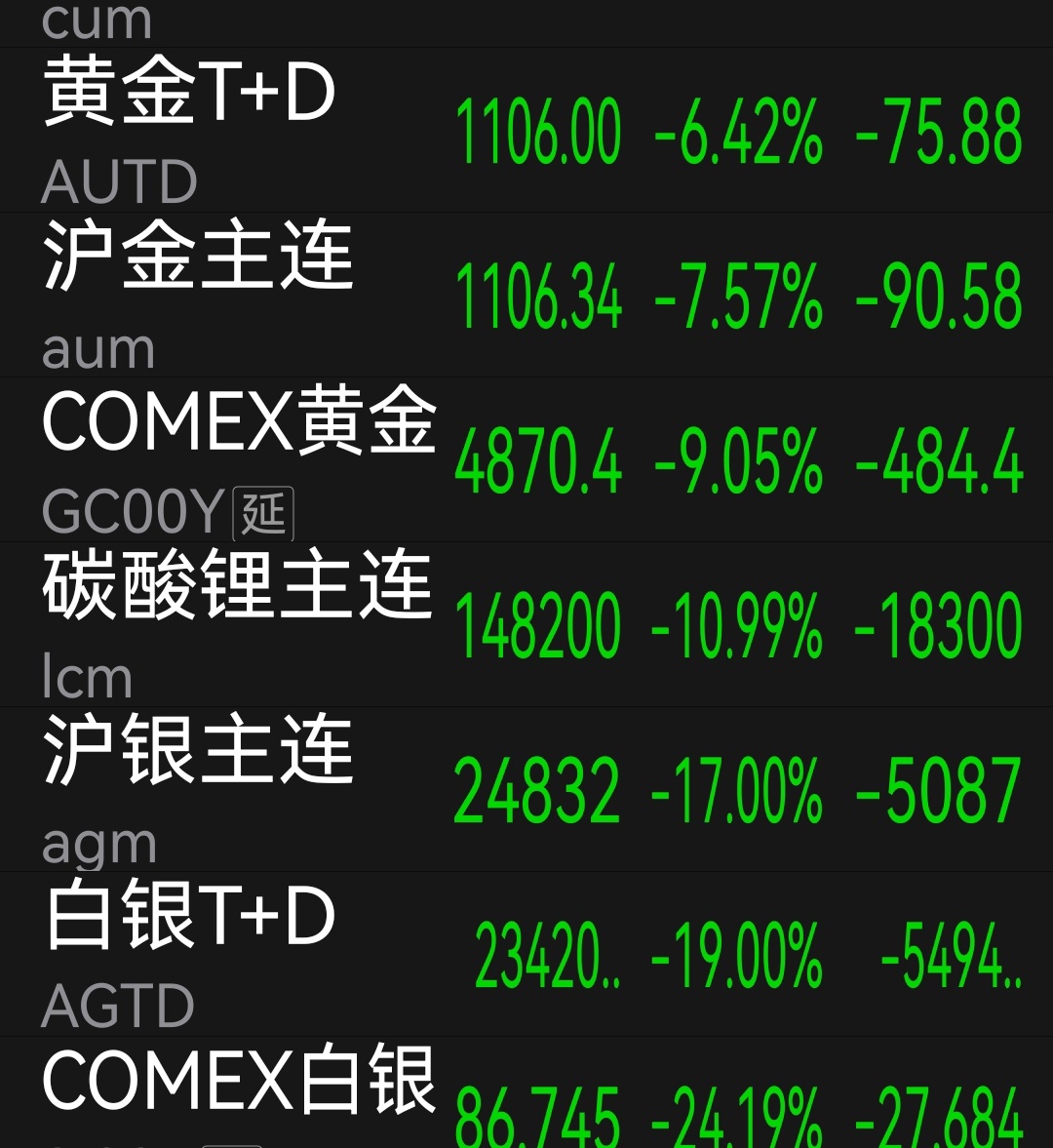 黄金白银 我发布短期内看空黄金、白银。半夜醒了，现在跌幅扩大，一切都在掌握之中！