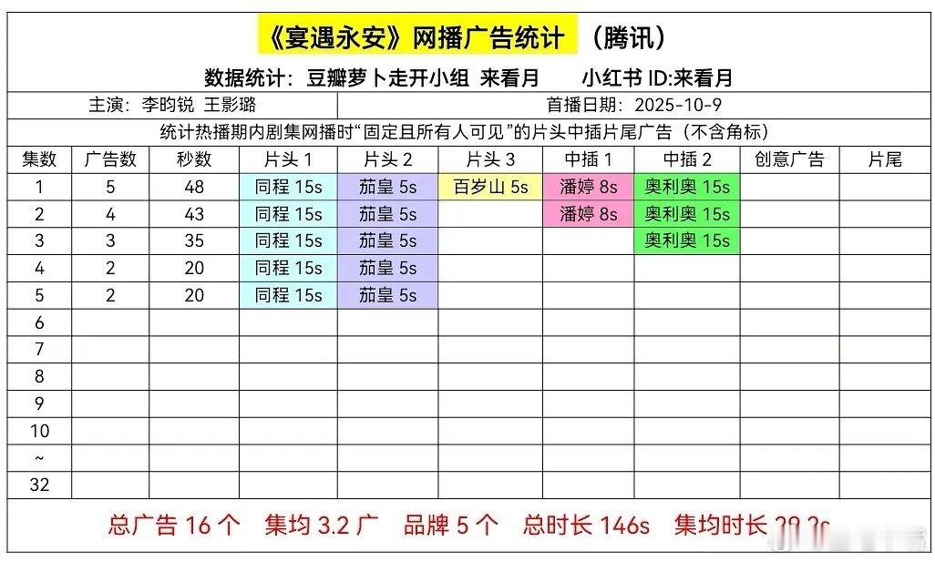宴遇永安开播宴遇永安首日网播广告数，开局5广，最新集2广！很不错了！[good]