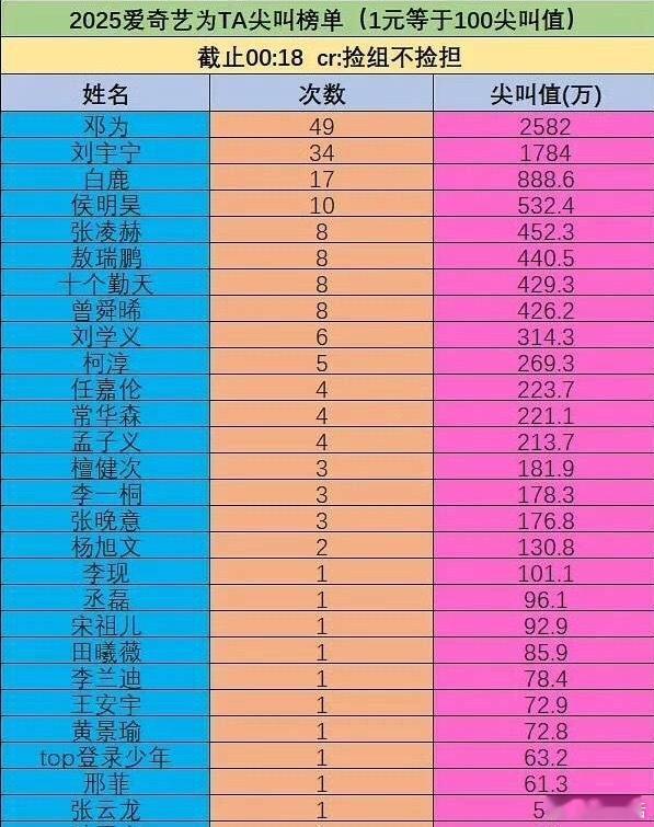 爱奇艺《尖叫之夜》为TA尖叫榜单top12邓为 刘宇宁 白鹿 侯明昊 张凌赫 敖