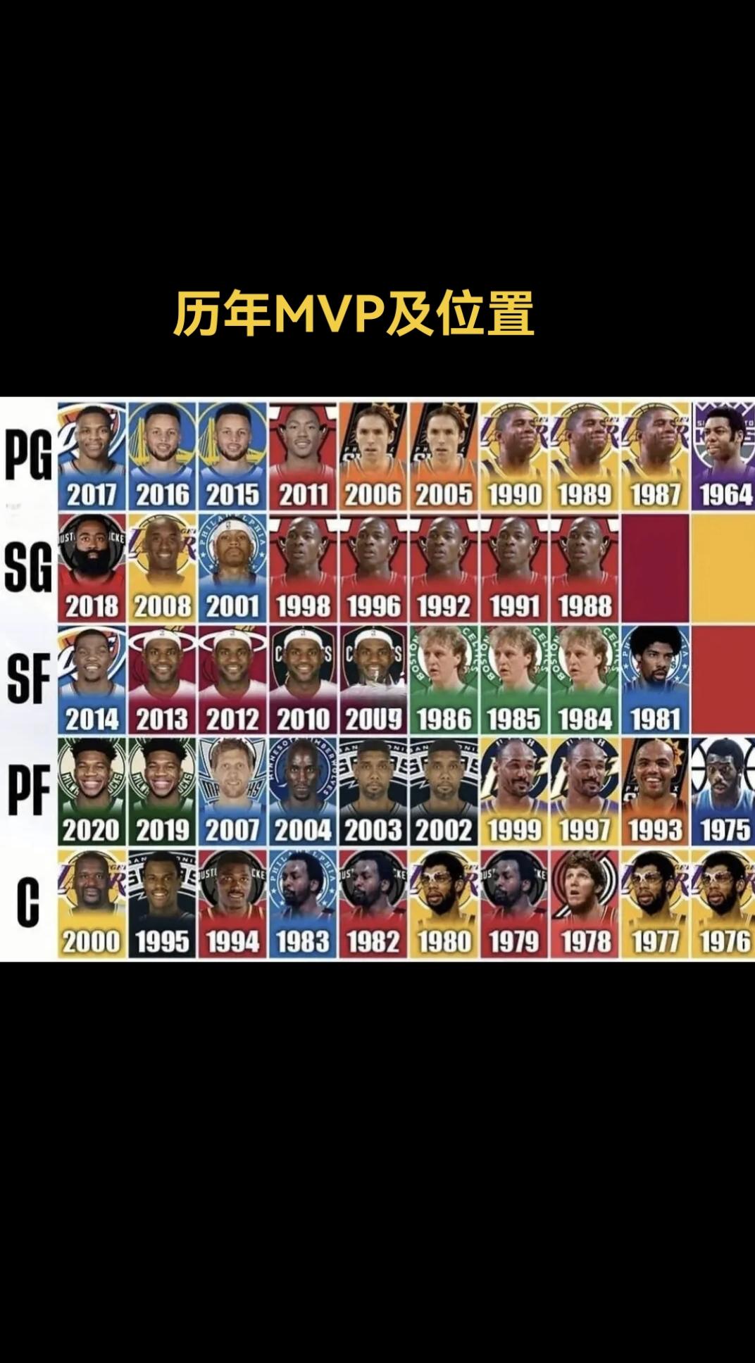 #nba吐槽大会 #篮球球星 #nba球星盘点 
分为拿MVP的只有8次，乔丹就