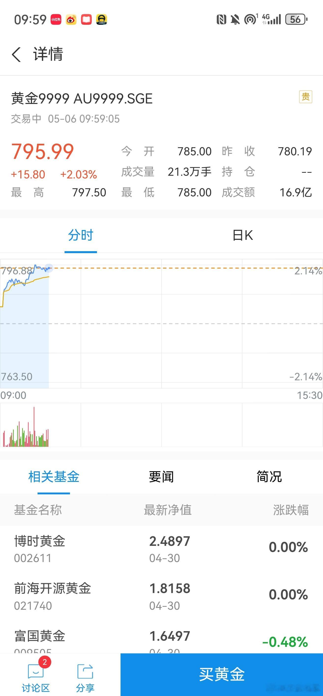 黄金 🤔真的过了五一就涨价啊，那下次低点是端午？ 金价再爆发 ​​​