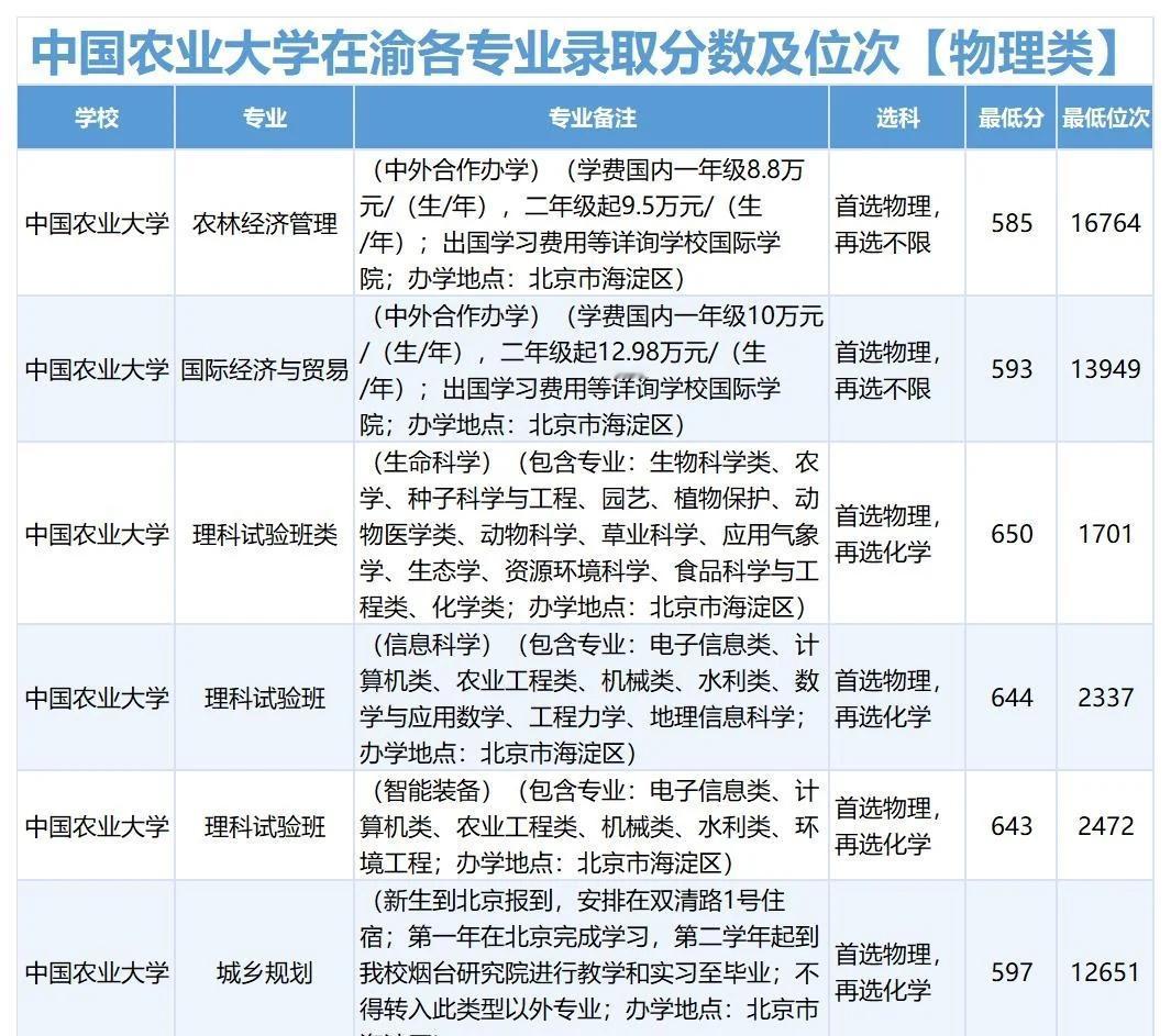 中国农业大学25年在渝录取数据
✅中国农业大学物理类，录取最低位次的是农林经济管