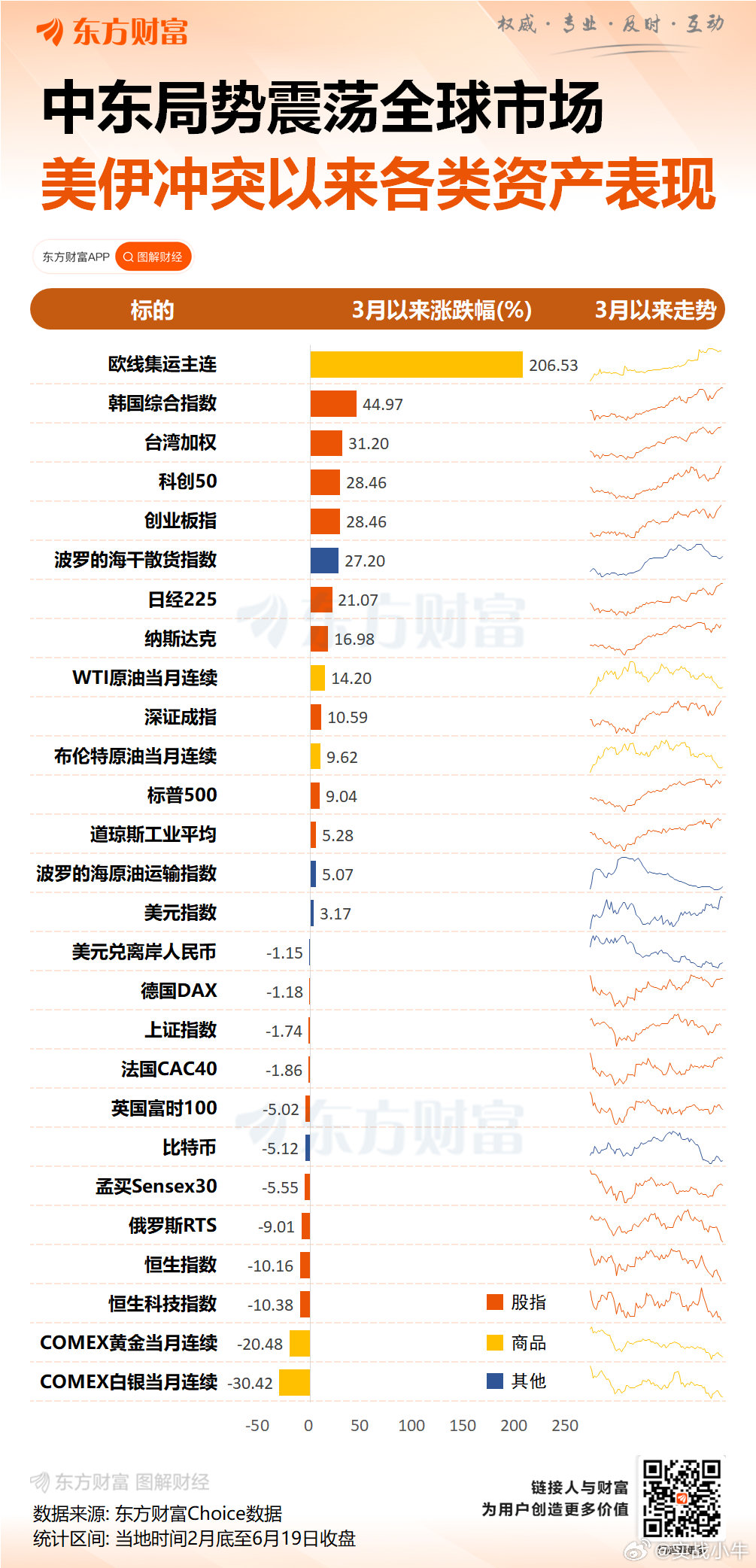 伊美达成协议！冲突以来各类资产表现 