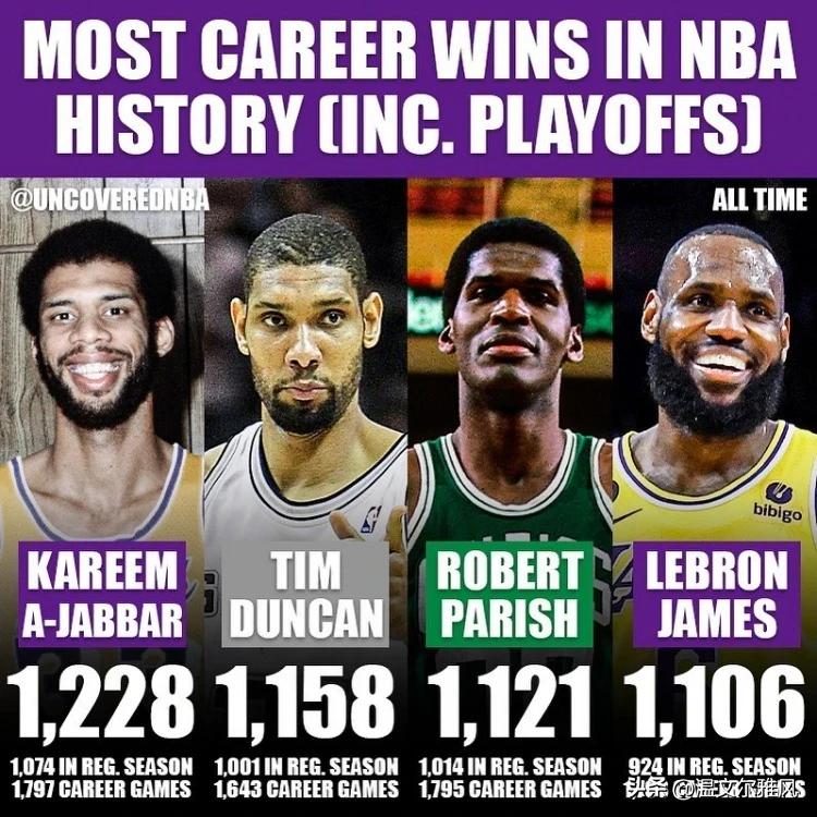 没想到！邓肯的胜率居然比詹姆斯高这么多？

最近，美媒公布了NBA历史上胜场最高