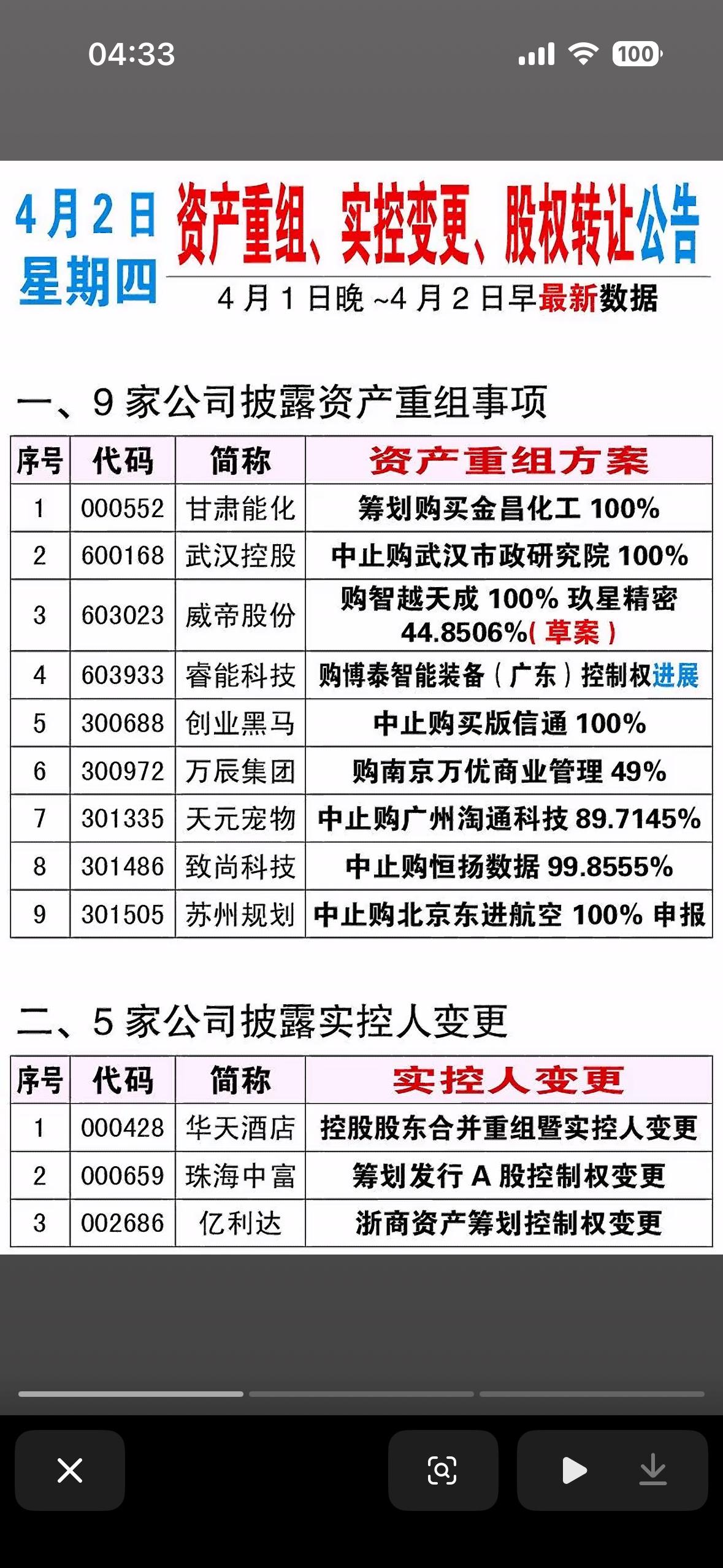 4月2日资产重组、实控变更、股权转让股市公告速递

4月2日早间，A股多家公司披