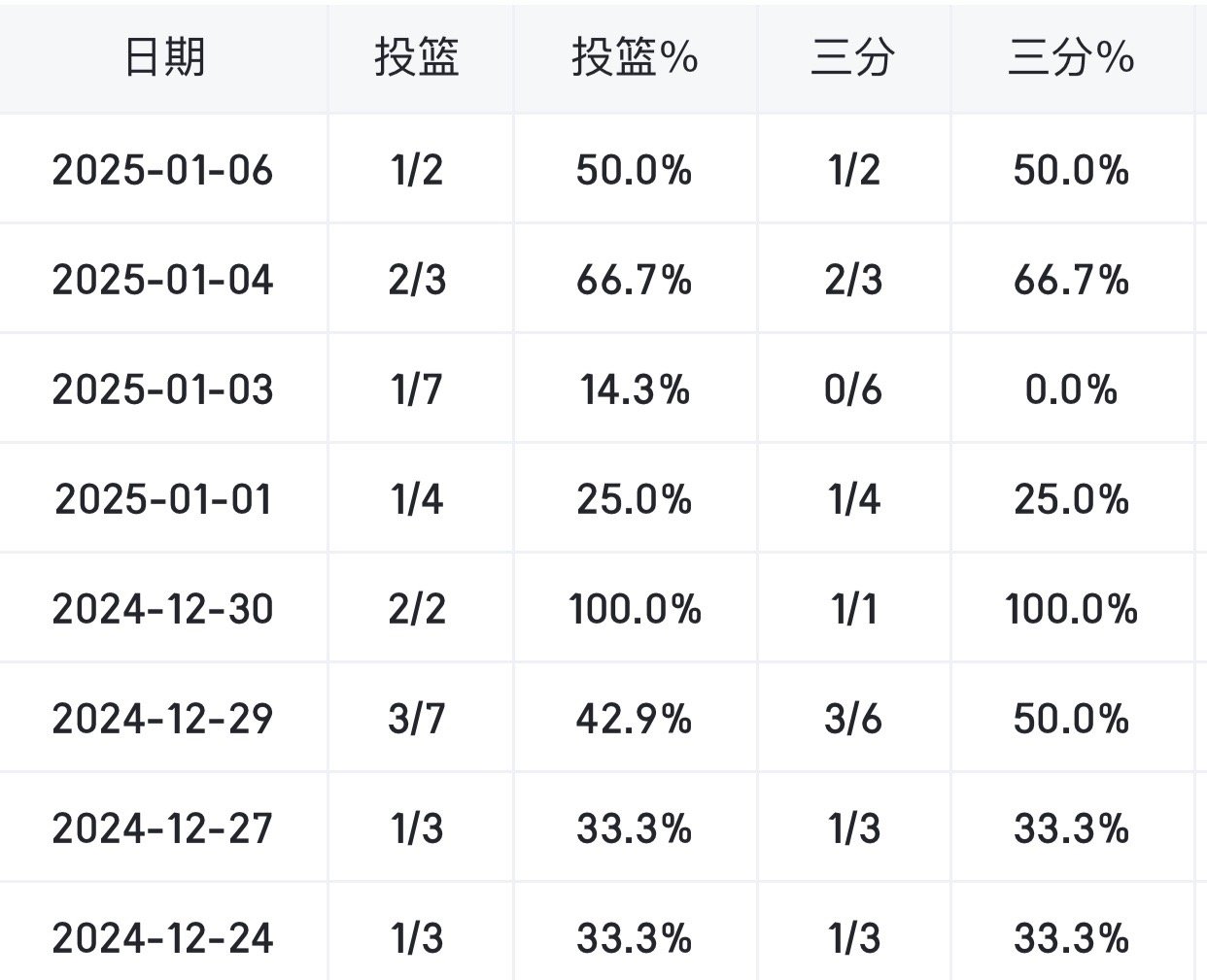 杰林自复出以来，每场都命中1记三分！（除了打快船）但是这个出手分布有点[二哈][