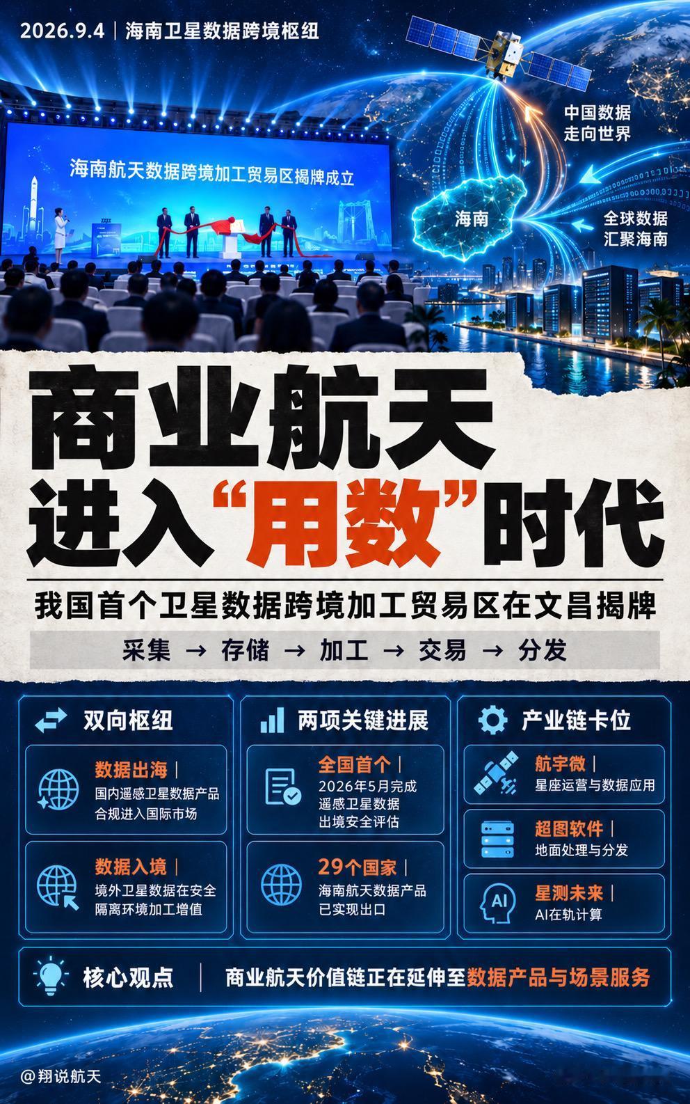 我国首个卫星数据跨境加工贸易区在海南文昌揭牌。

瞄准两件事：推动国内遥感数据合