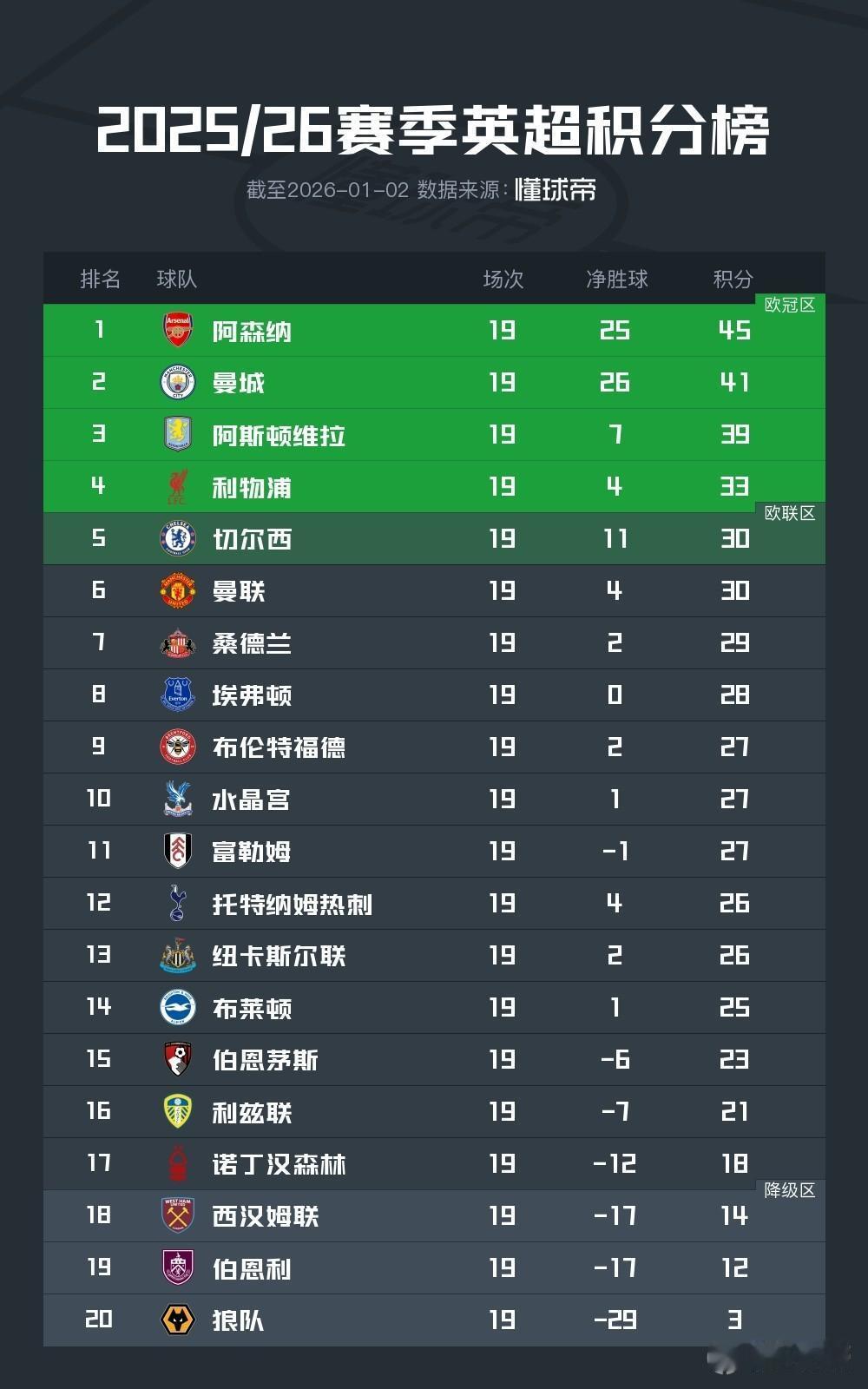 阿森纳竟然在掉链子这块掉链子了！
英超第19轮，曼城、利物浦、切尔西、曼联、热刺