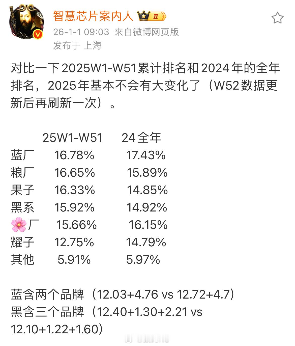 VIVO一如既往的稳，小米表现还不错，均价有提升，还有增长，没想到今年苹果上升这
