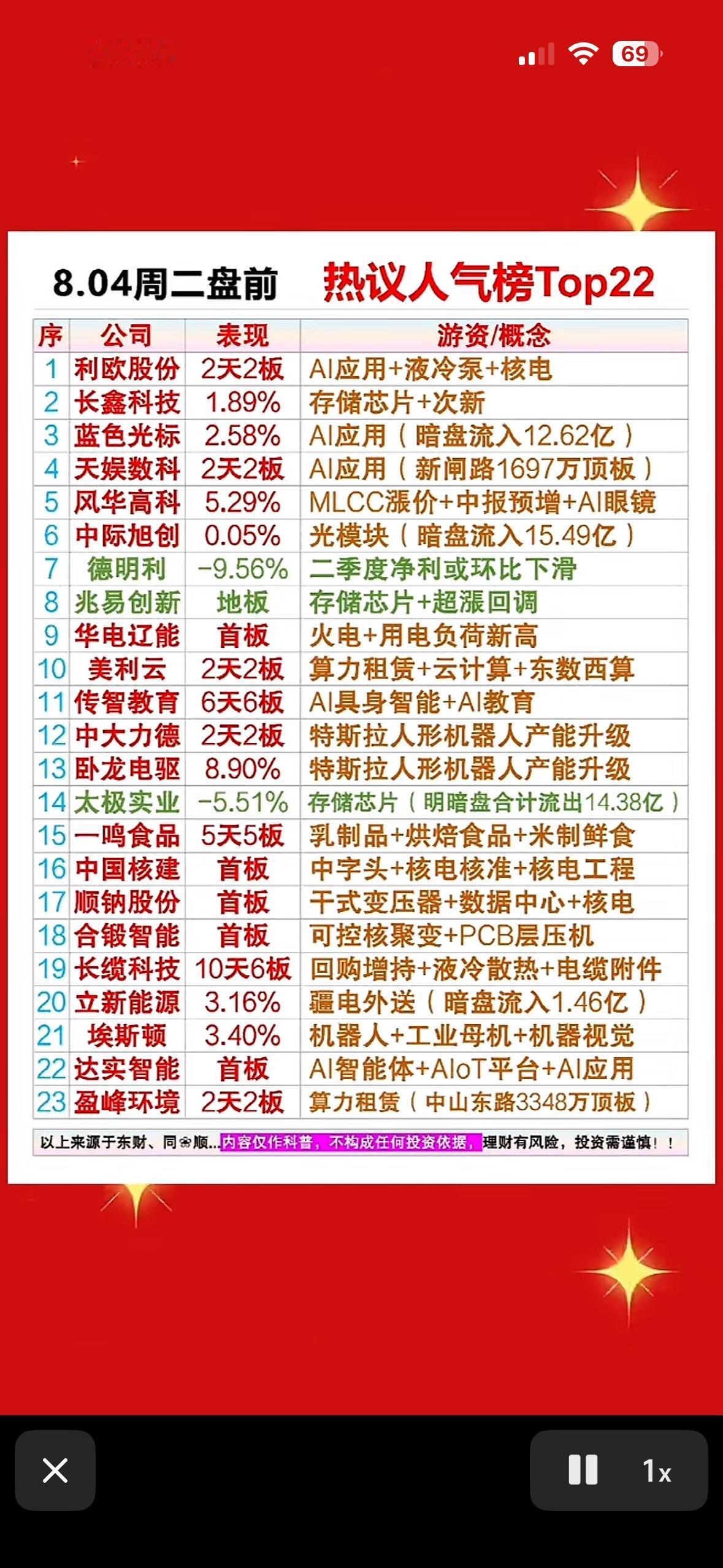 8.04盘前人气Top22出炉！AI与核电双星闪耀，谁是你心中的明日之星？

8