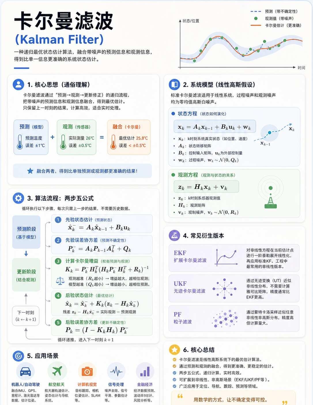 卡尔曼滤波很难？看完这篇就懂了
很多人听到卡尔曼滤波就觉得是高深的控制论知识，其