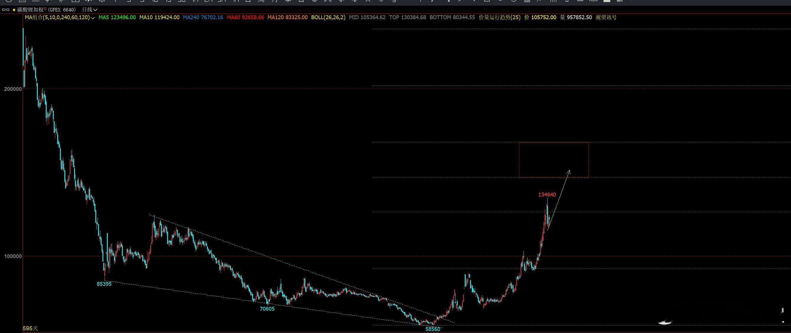 碳酸锂 轻易别下车 