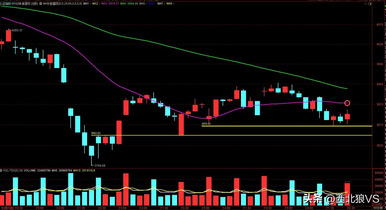 今天狼哥要跟大家说的是，从早盘短反的力度上来看，有点弱。能否完成日线级别前阴头，