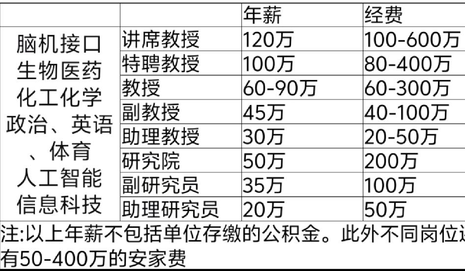 博士百万年薪，天津大学福州校区招聘！

很多人不知道福州也有个985——天津大学