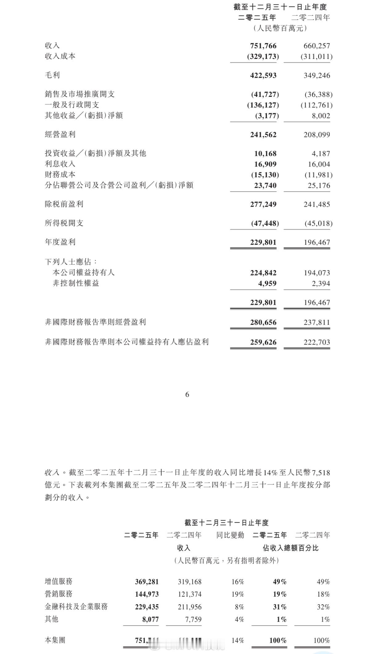 腾讯发布2025年财报，太强了，大象还在快速奔跑，利润2806亿，人均薪酬113