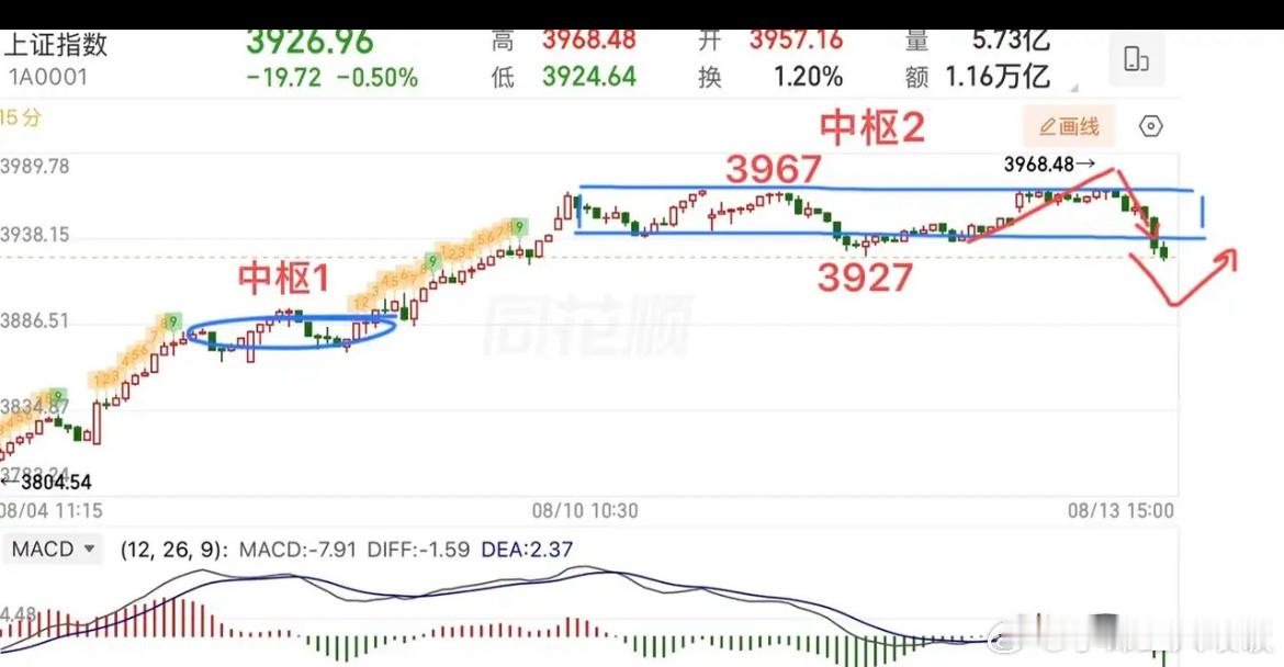 2026.8.13周四收评：  尾盘跳水！指数接下来怎么看？  周四大盘整体冲高
