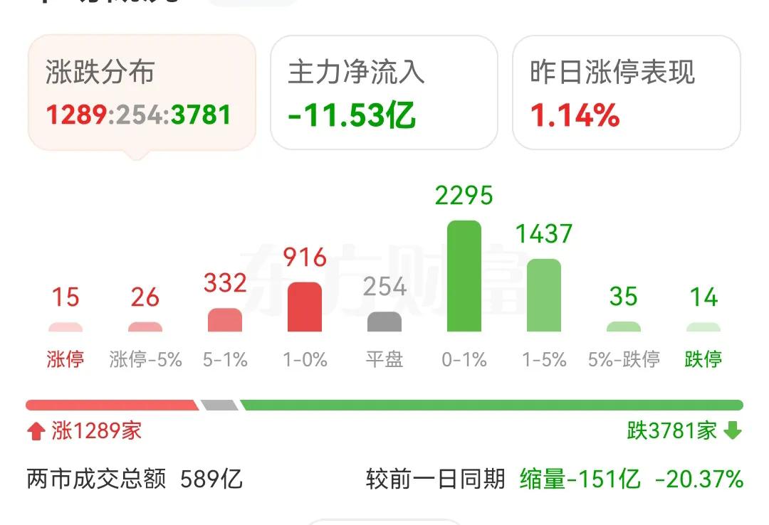 今天还是缩量状态，又是浪费时间的一天，全天成交量预估在4500亿，是最好的状态了