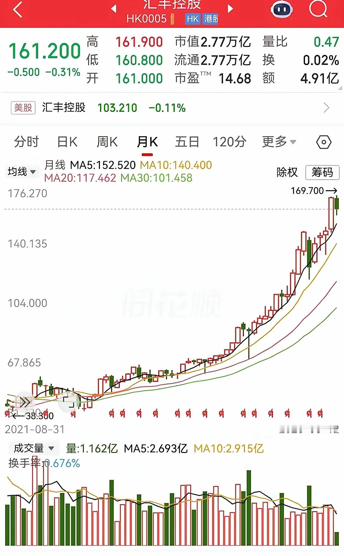 这走势真厉害，已经上涨大半年了。从30多块一路涨到170块，不知不觉涨了四五倍的