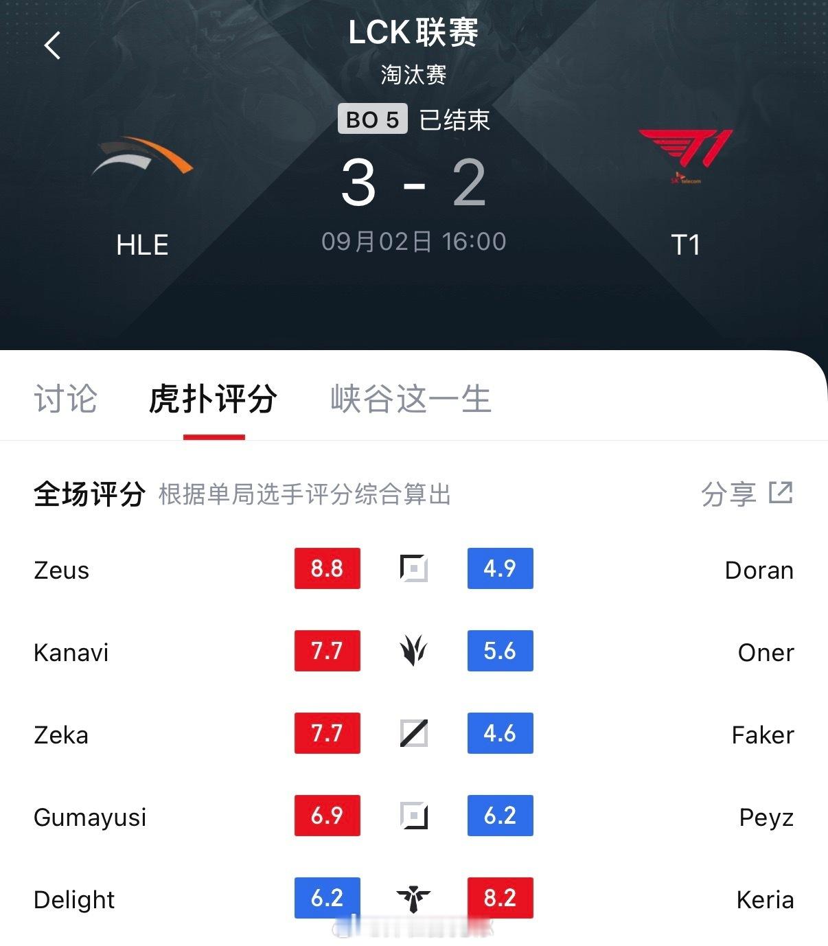 HLE战胜T1赛后数据在9月2日的中，HLE上演了队史首次，以3-2逆转击败T1