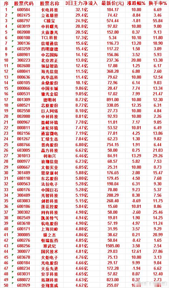 6月26日，前3天主力买入的50名单一览！火炬电子：3日净流入 4.76亿，涨跌