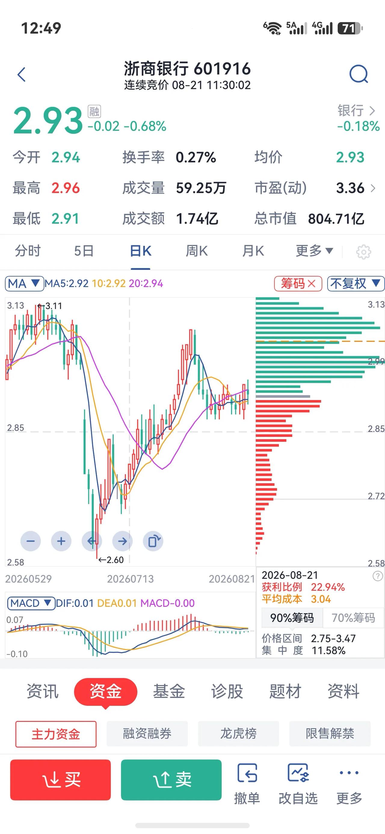 今日浙商银行盘面现价2.93元，微跌0.68%。均线情况，5日线、10日线都在2