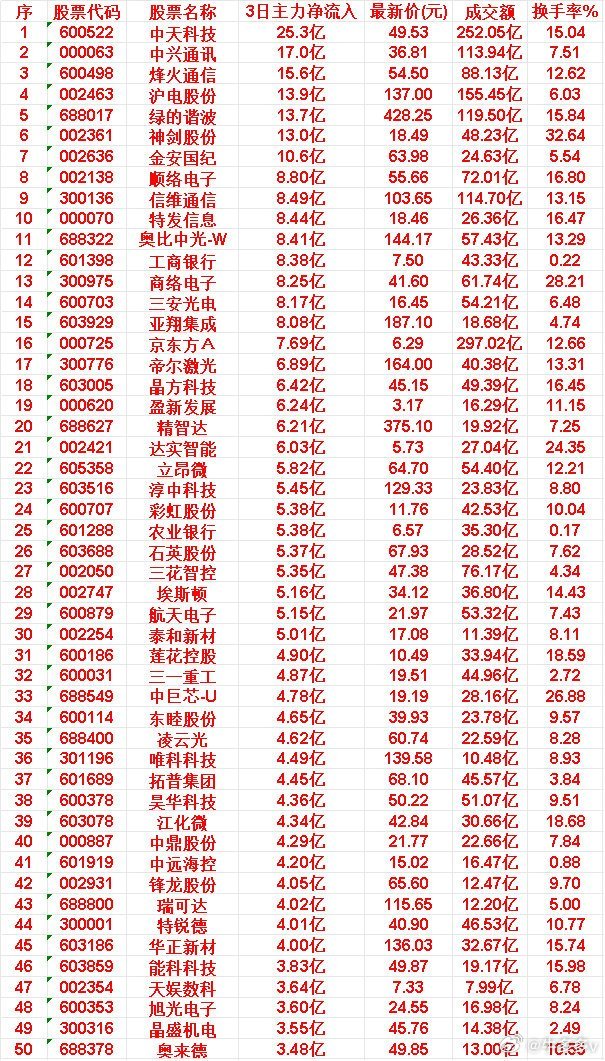 6月9日，前3天主力买入的50名单一览！中天科技：3日净流入 25.3亿，成交额