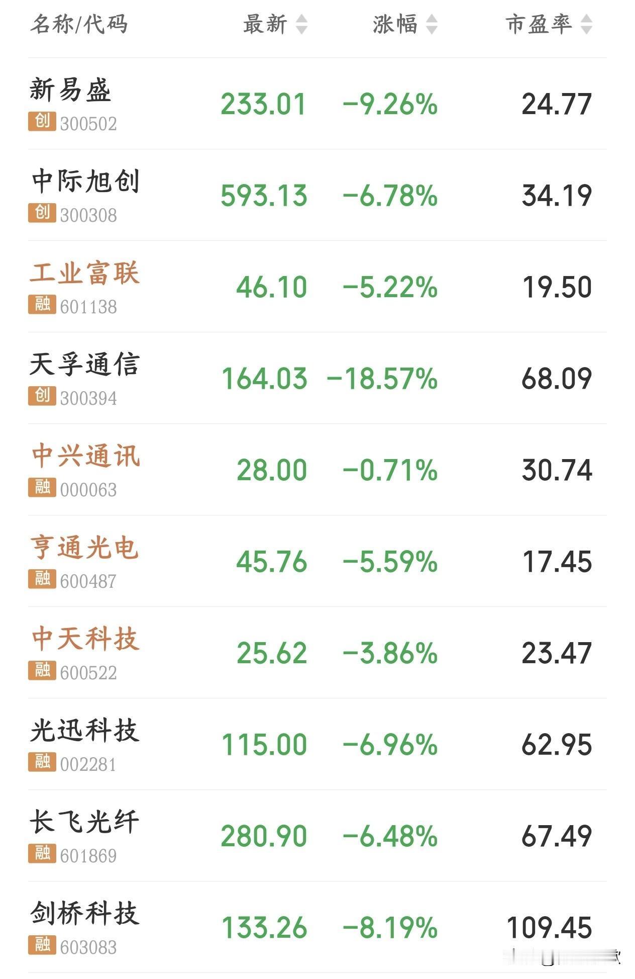 今天A股科技股又大跌了，主要是外围消息面影响
今天A股科技股又大跌了，中际旭创跌
