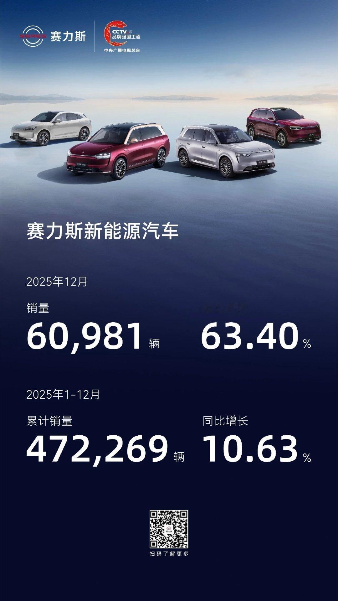 【赛力斯发布2025年12月产销快报，销量60981辆】1月5日，赛力斯发布20