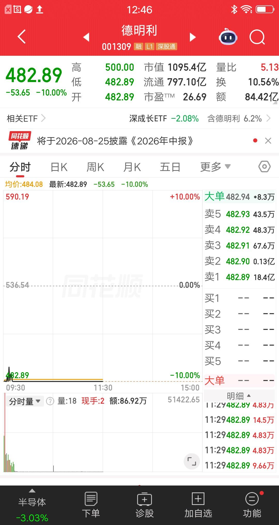 一位重庆的股民，今天满仓抄底德明利，一把锁哈130余万。他买完之后发帖说“别人恐