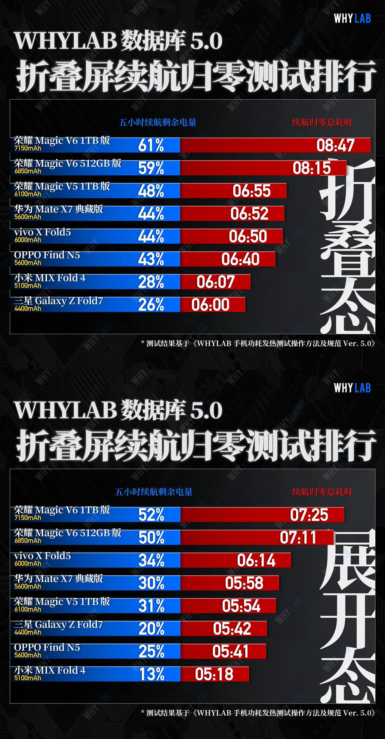 荣耀Magic V6折叠屏手机搭载7150mAh大电池，续航、轻薄和影像三者兼得