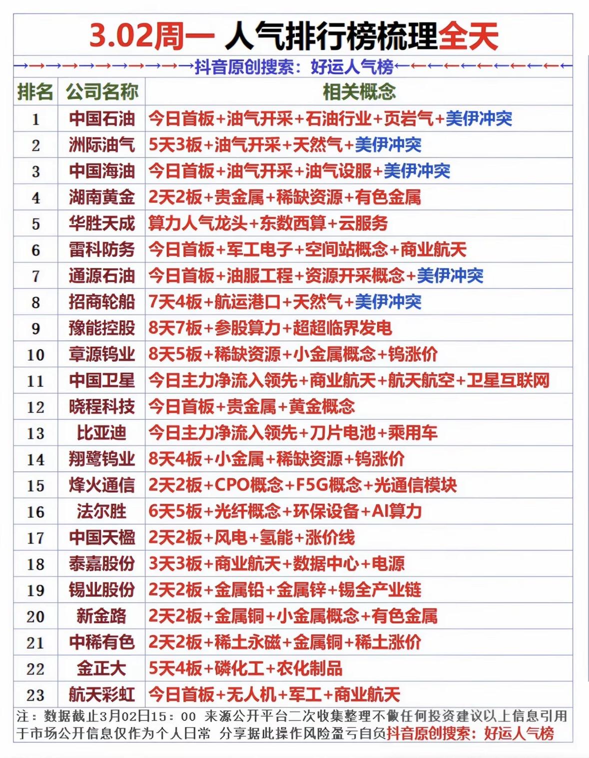 3月2日人气排行榜梳理  📈📊💰 热门公司排名揭晓！

油气、贵金属、算力