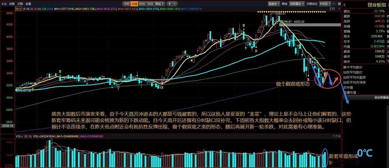 就后市结构演变来看(尤其是双创)，由于今天高开冲进去的人都是亏钱被套的，所以这批