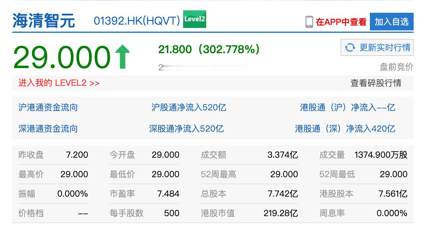 【物理AI第一股上市首日高开302%海清智元上市首日高开302% 】6月22日，