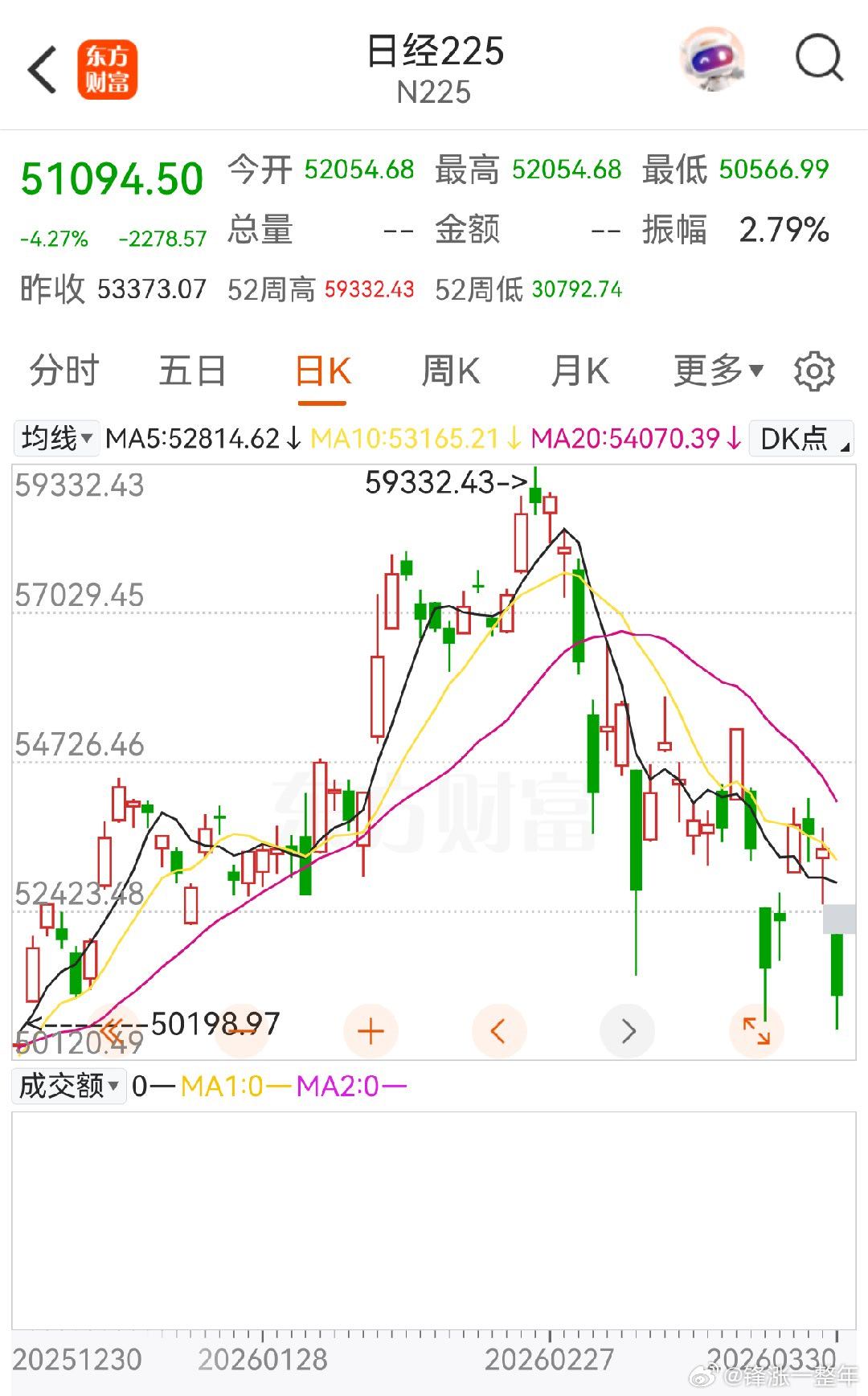 A股 难搞！外围不行。日经指数跌超4%，老美纳斯达克跌超2% 