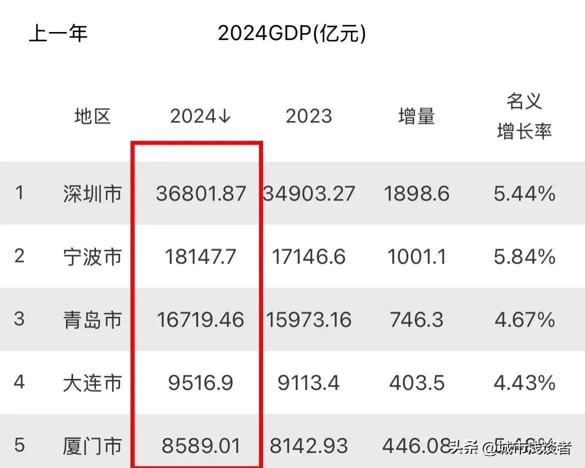 不得不佩服深圳 ，名副其实的一线城市
       2024年，无论是在计划单列