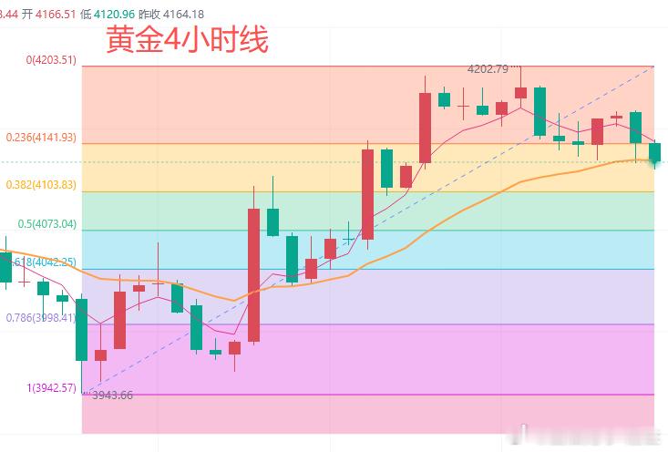 今日黄金行情分析：上一个交易日，黄金早盘冲高到布林带中轨4203美元后回落，欧美