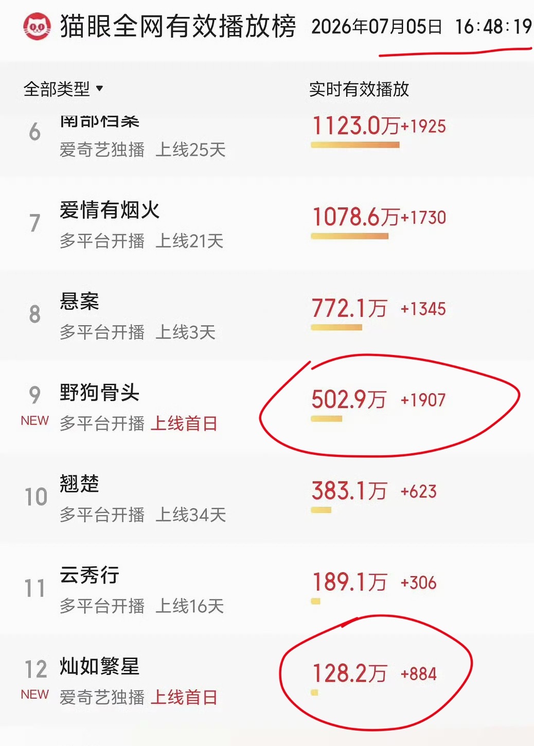 ？我们灿如繁星又爆了…热度比野狗骨头都差这么多，芒果台底盘那么低…窝鱼新剧首更6