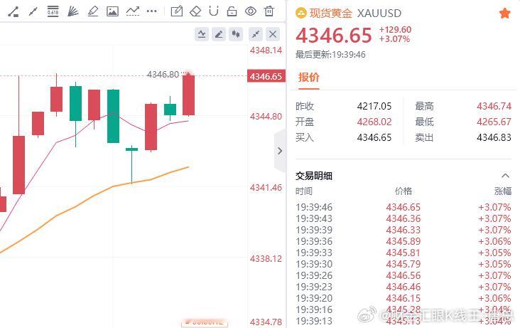 这不狠狠拿捏，实时布局跟进黄金4336空单截止目前4346一线完美持续斩获百点利