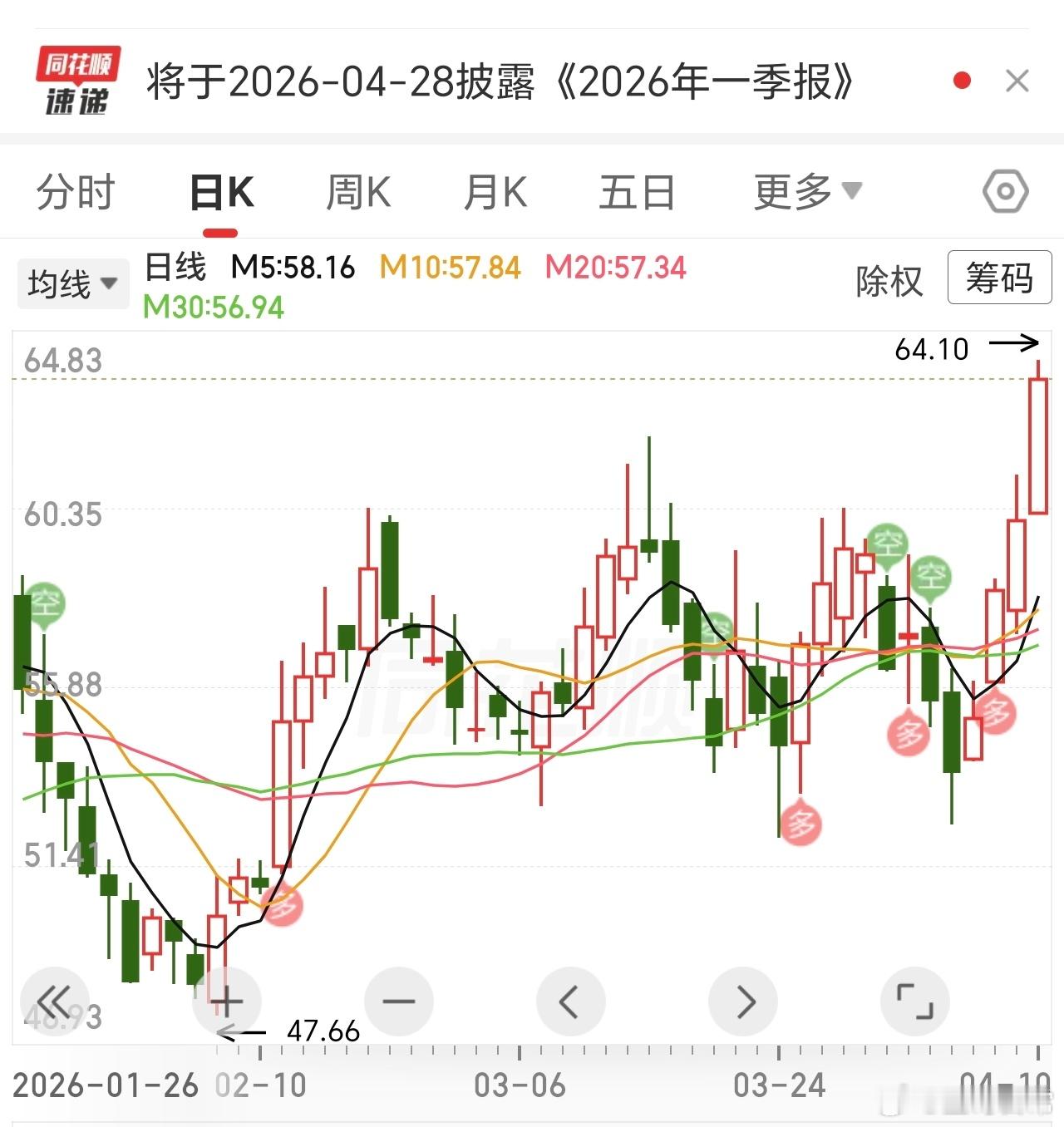 新，又是6个多点涨幅，起码星友实实在在的吃肉了。这就是实际，掌声。 