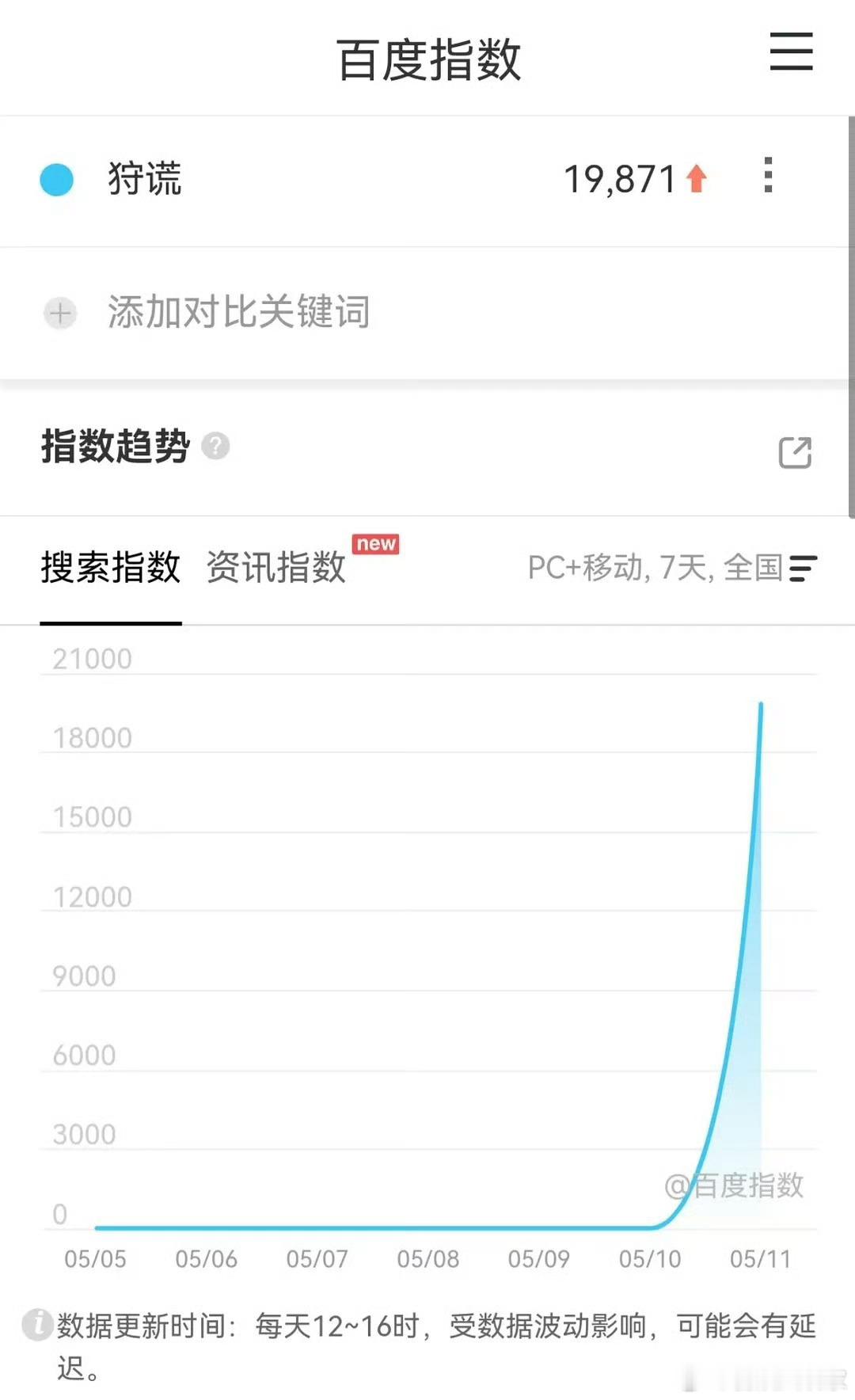 成毅新剧狩谎官宣首日数据成毅狩谎官宣首日数据狩谎官宣首日数据太能打了，百指直接飙