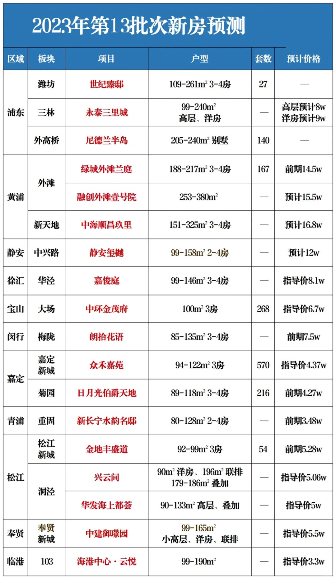 2023年13批次新房预测名单出炉！