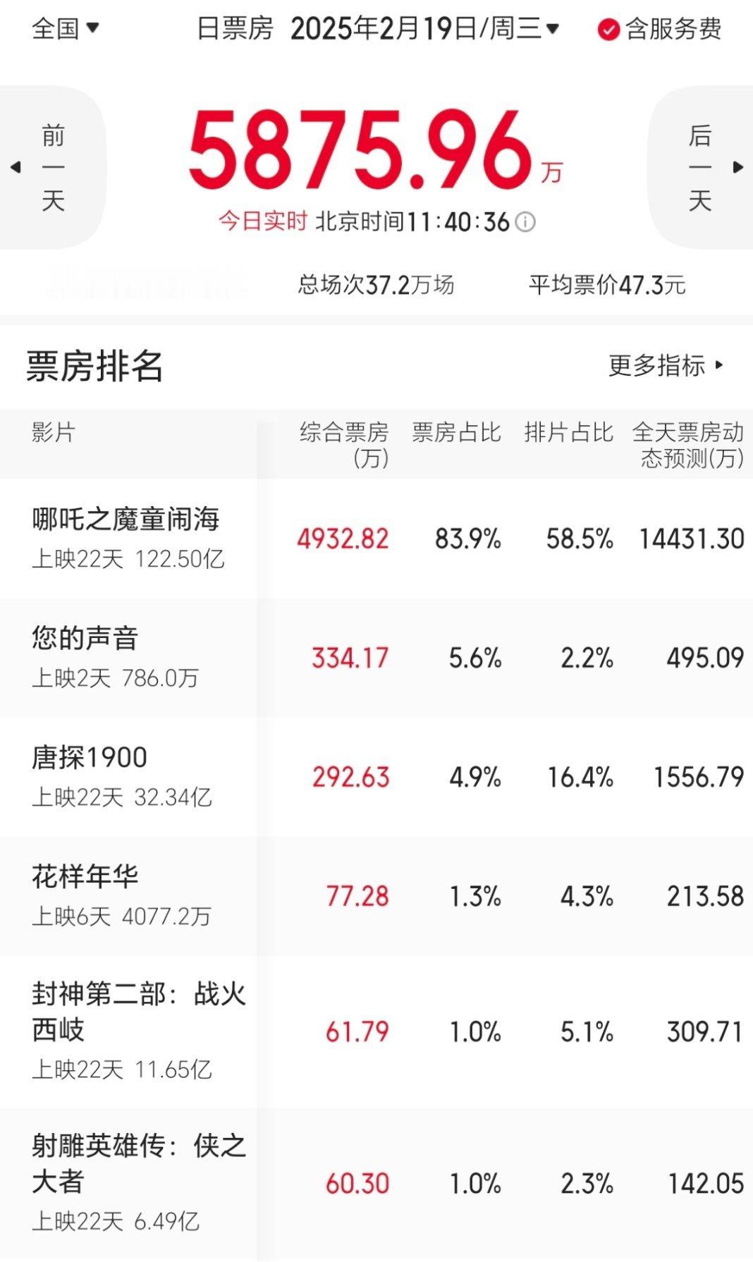 哪吒2密钥延期，早就是板上钉钉的事情。现在只不过是靴子落地而已。看票房，现在是国