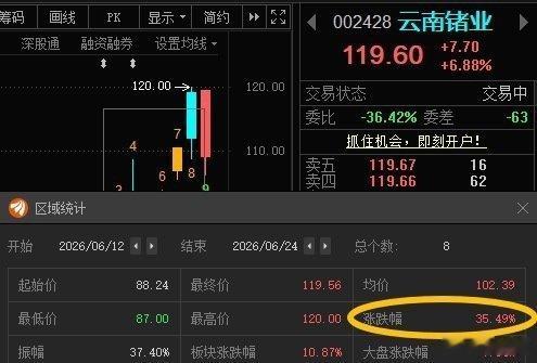云南锗业002428📈累计涨超35%