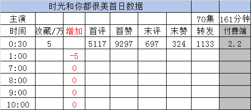 新剧实时数据截止0点30《时光和你都很美》陈添祥 郭宇欣［70集 161分钟］收