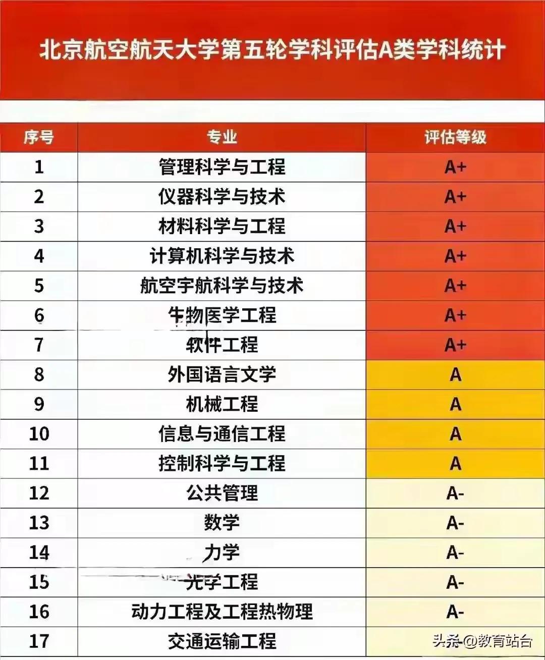 北航第五轮学科评估优势学科！