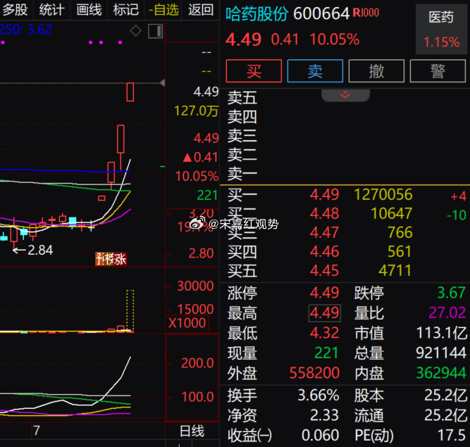 $哈药股份 sh600664$ 三连板封死涨停，开盘直线拉升，量能显著放量，主动