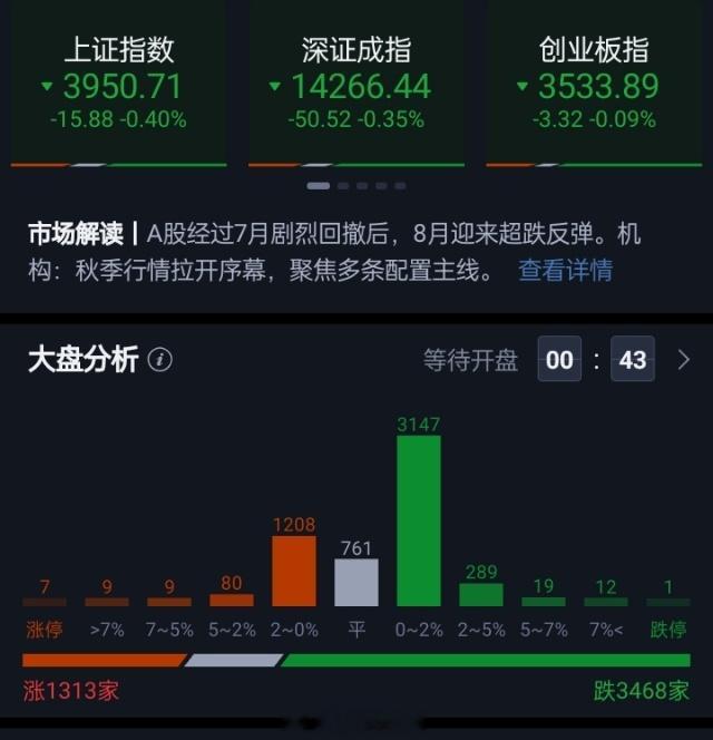 三大指数集体低开，沪指低开0.40%，深成指低开0.35%，创业板指低开0.09
