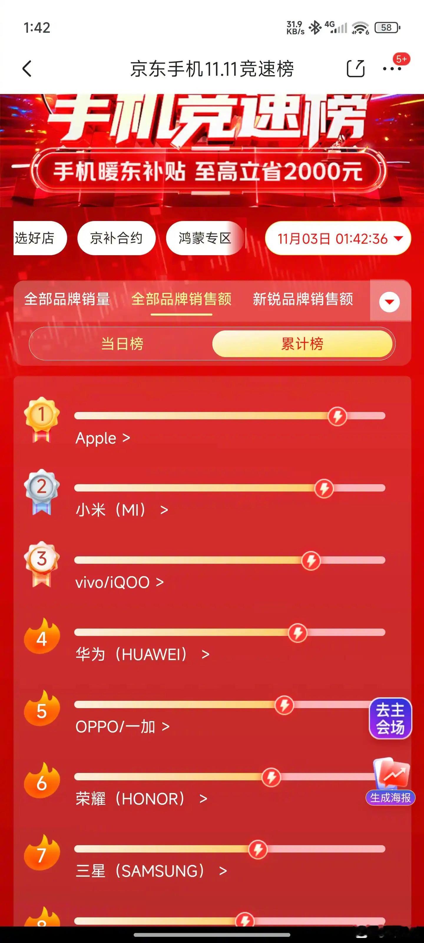 小米这么猛，居然累计销量和金额都只落后于苹果，这个双十一怎么这么猛 ​​​