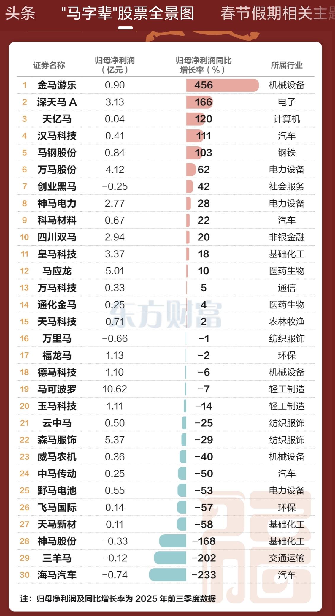 “马”字辈股票全景图——汇总表！
含：题材+行业+年报业绩一览表！